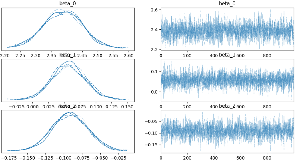 Model A Coefficients