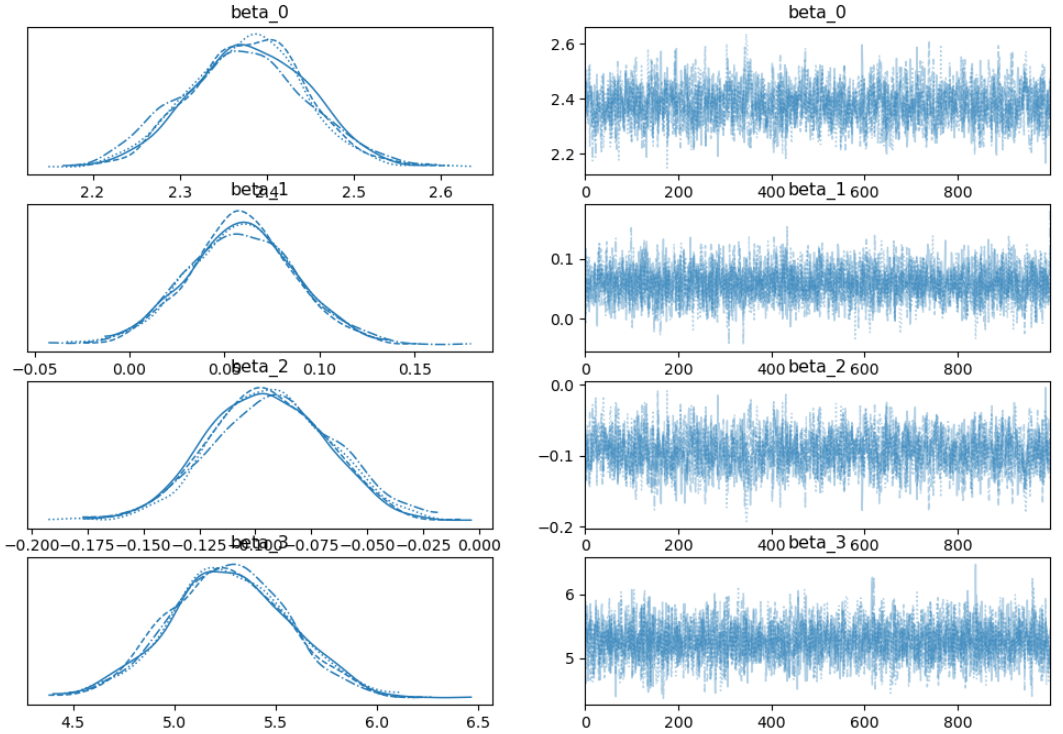 Model B Coefficients