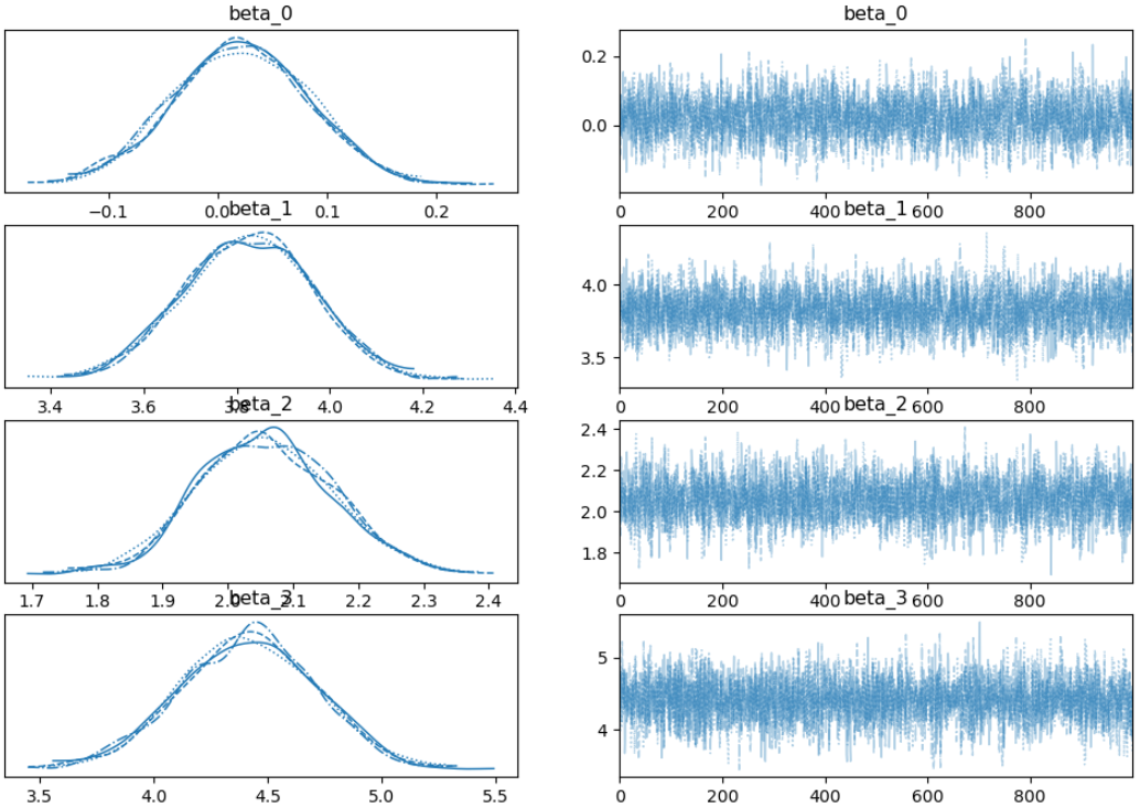 Model D Coefficients