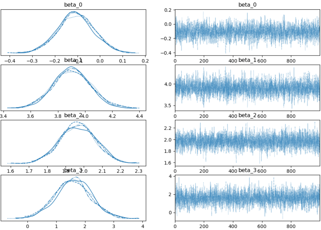 Model E Coefficients